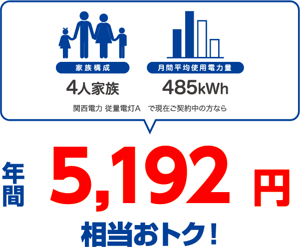 4人家族、485kWhの場合、関西電力 従量電灯Aと比較すると年間5192円相当おトク！