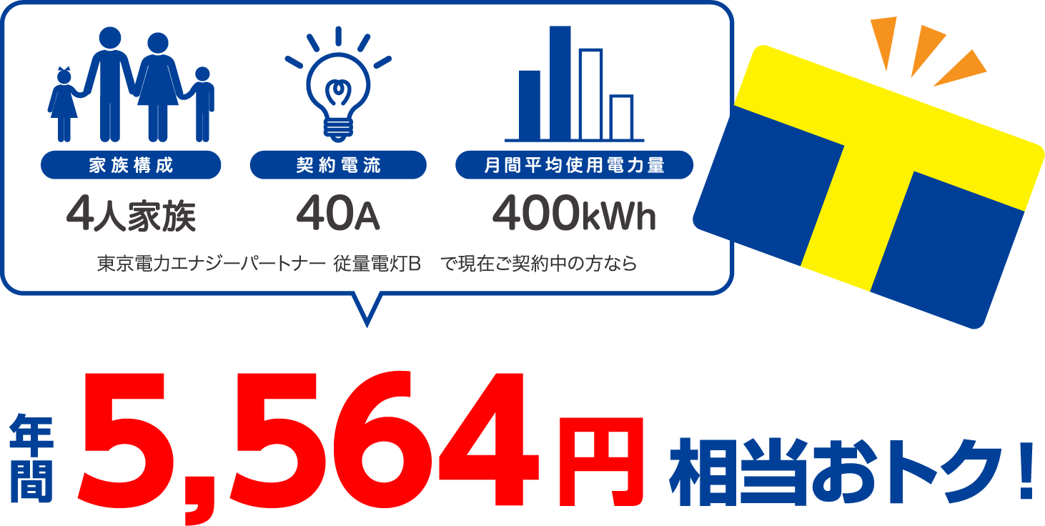 4人家族、40A、400kWhの場合、東京電力エナジーパートナー 従量電灯Bと比較すると年間5564円相当おトク!