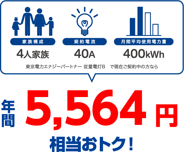 4人家族、40A、400kWhの場合、東京電力エナジーパートナー 従量電灯Bと比較すると年間5564円相当おトク！