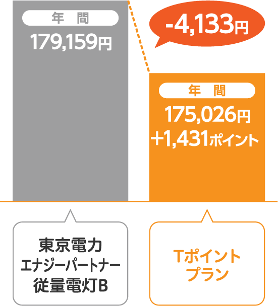 東京電力エナジーパートナー 従量電灯BとサミットエナジーTポイントプランの比較