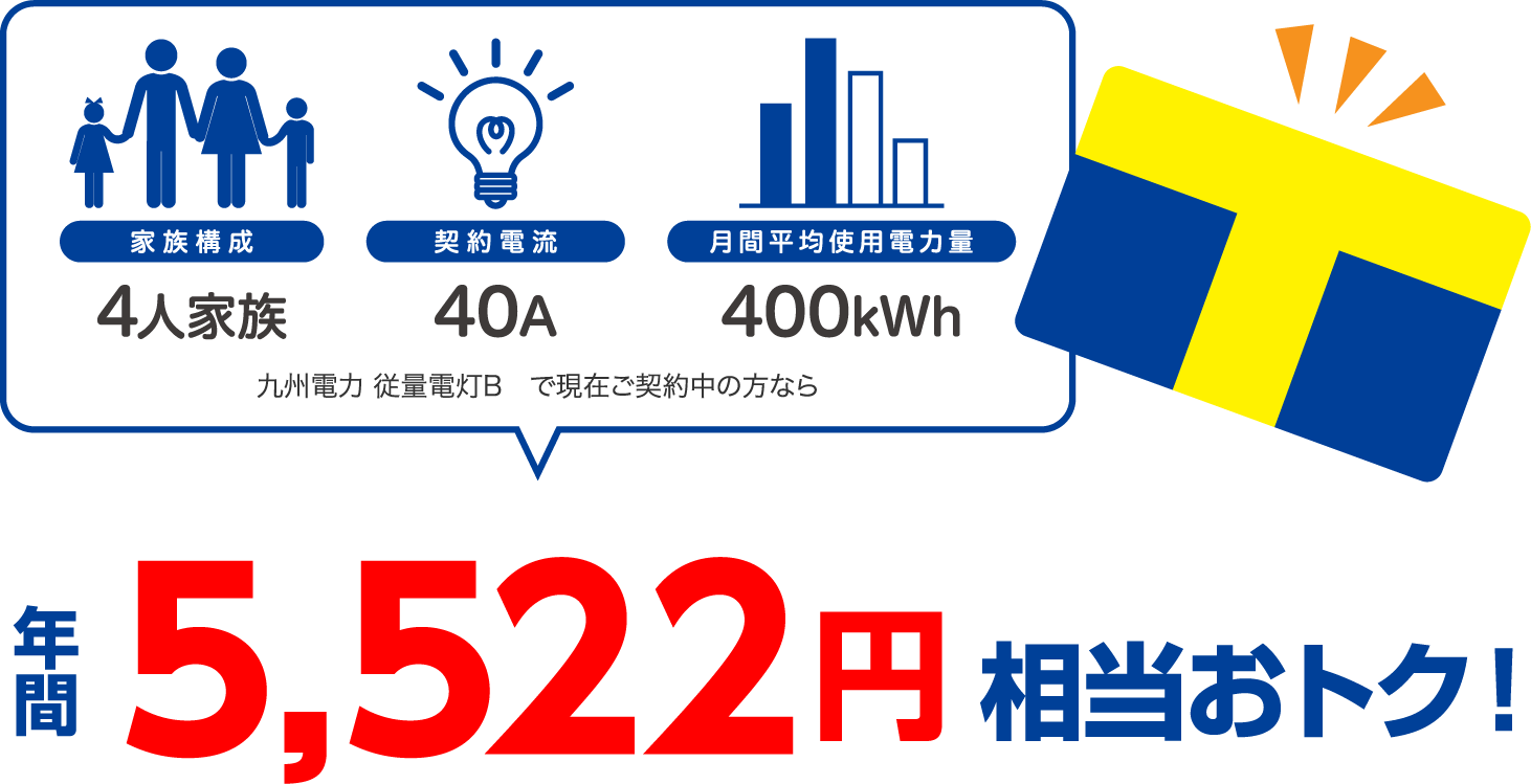 4人家族、40A、400kWhの場合、九州電力 従量電灯Bと比較すると年間5522円相当おトク！