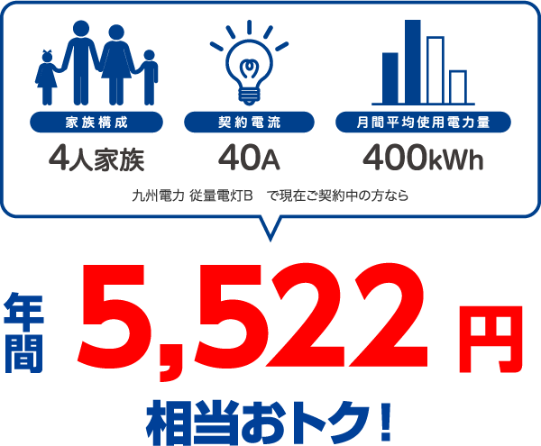 4人家族、40A、400kWhの場合、九州電力 従量電灯Bと比較すると年間5522円相当おトク！