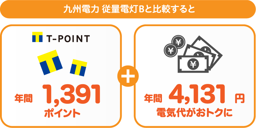 九州電力 従量電灯BとサミットエナジーTポイントプランの比較