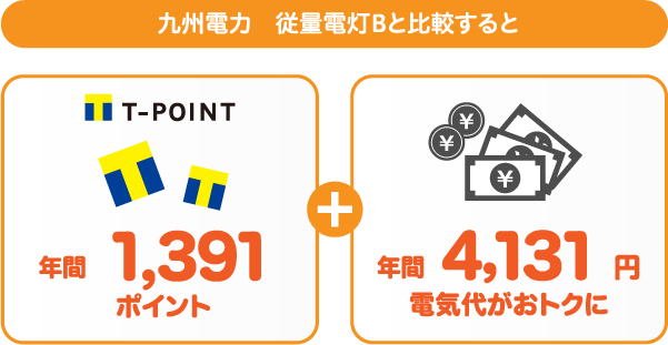 九州電力 従量電灯BとサミットエナジーTポイントプランの比較