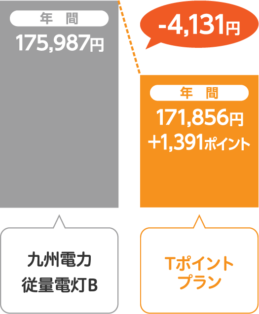 九州電力 従量電灯BとサミットエナジーTポイントプランの比較