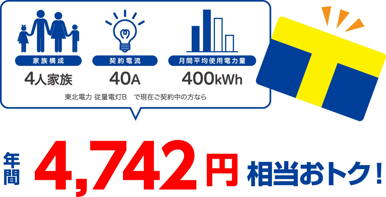 4人家族、40A、400kWhの場合、東北電力 従量電灯Bと比較すると年間4742円相当おトク!
