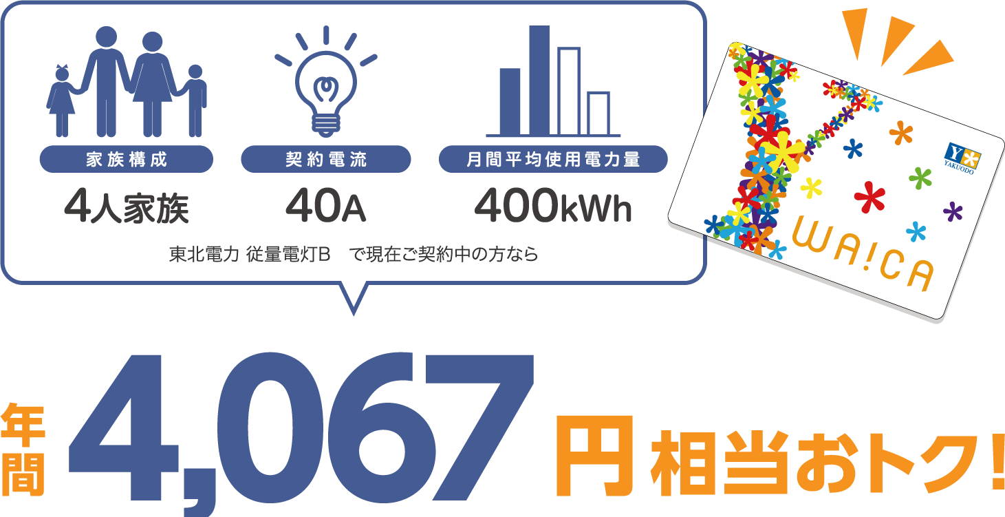 4人家族、40A、400kWhの場合、東北電力 従量電灯Bと比較すると年間4067円相当おトク！