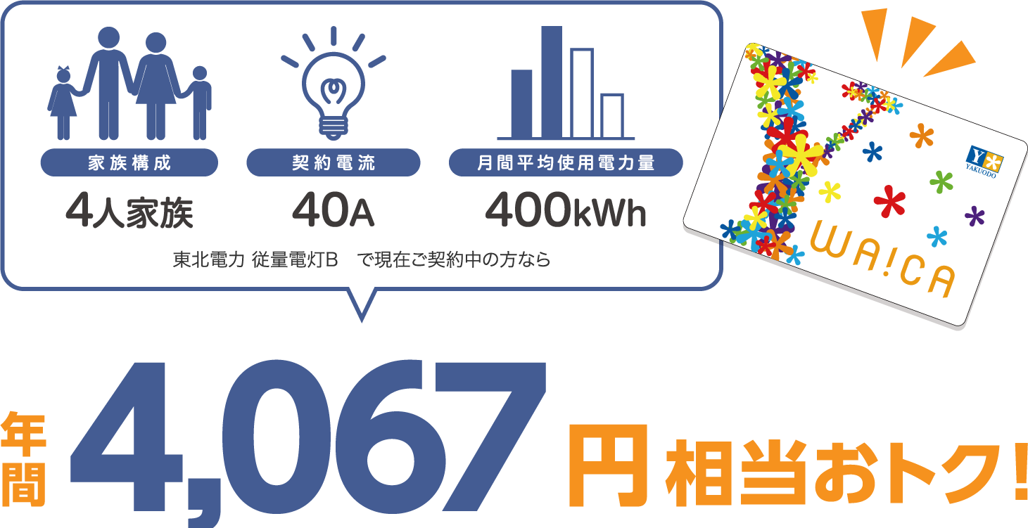 4人家族、40A、400kWhの場合、東北電力 従量電灯Bと比較すると年間4067円相当おトク!