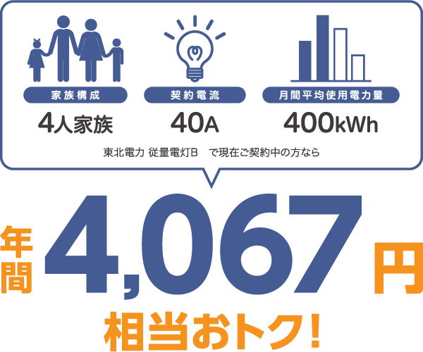 4人家族、40A、400kWhの場合、東北電力 従量電灯Bと比較すると年間4067円相当おトク!
