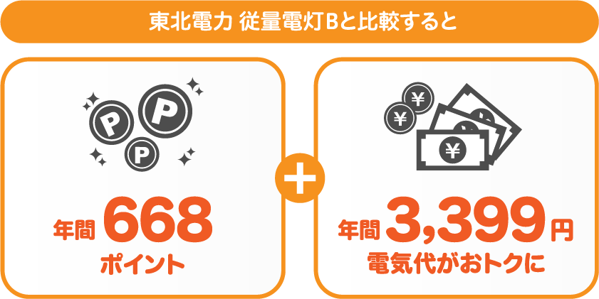 東北電力 従量電灯Bとサミットエナジータイヨービッグハウスポイントプランの比較