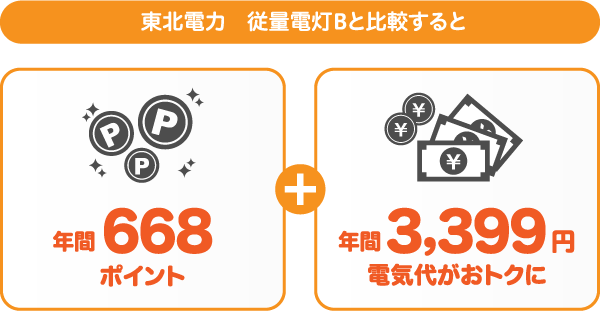 東北電力 従量電灯Bとサミットエナジータイヨービッグハウスポイントプランの比較