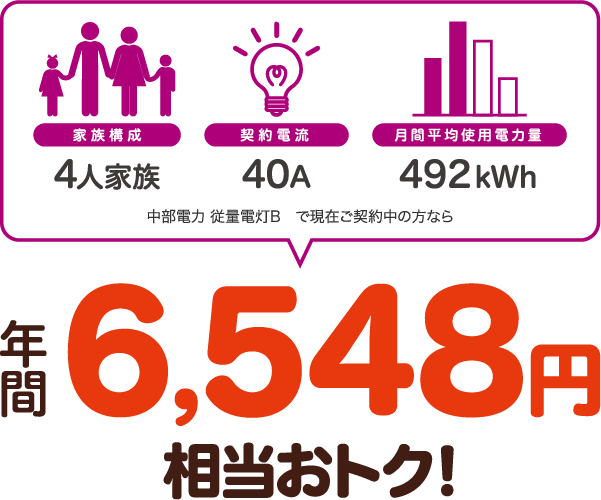 4人家族、40A、492kWhの場合、中部電力 従量電灯Bと比較すると年間6548円相当おトク!