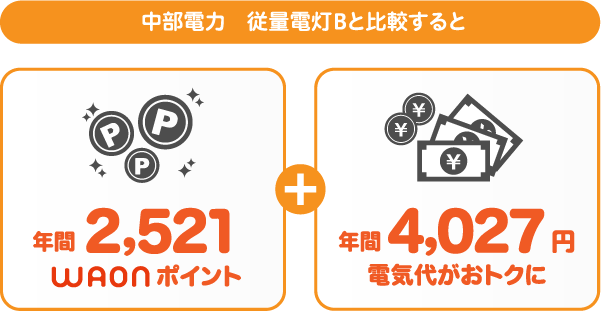 中部電力 従量電灯BとサミットエナジーWAONプランの比較