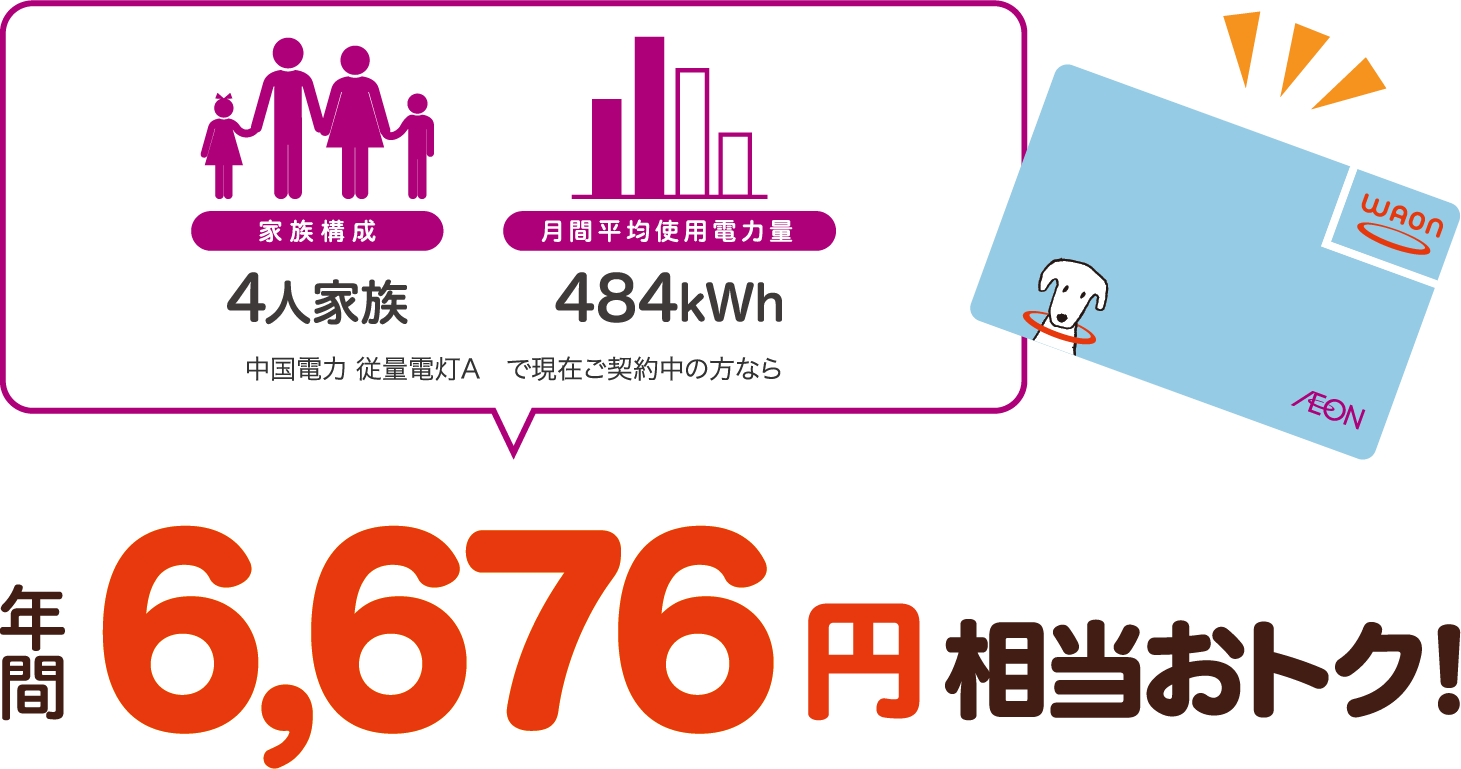 4人家族、484kWhの場合、中国電力 従量電灯Aと比較すると年間6676円相当おトク！