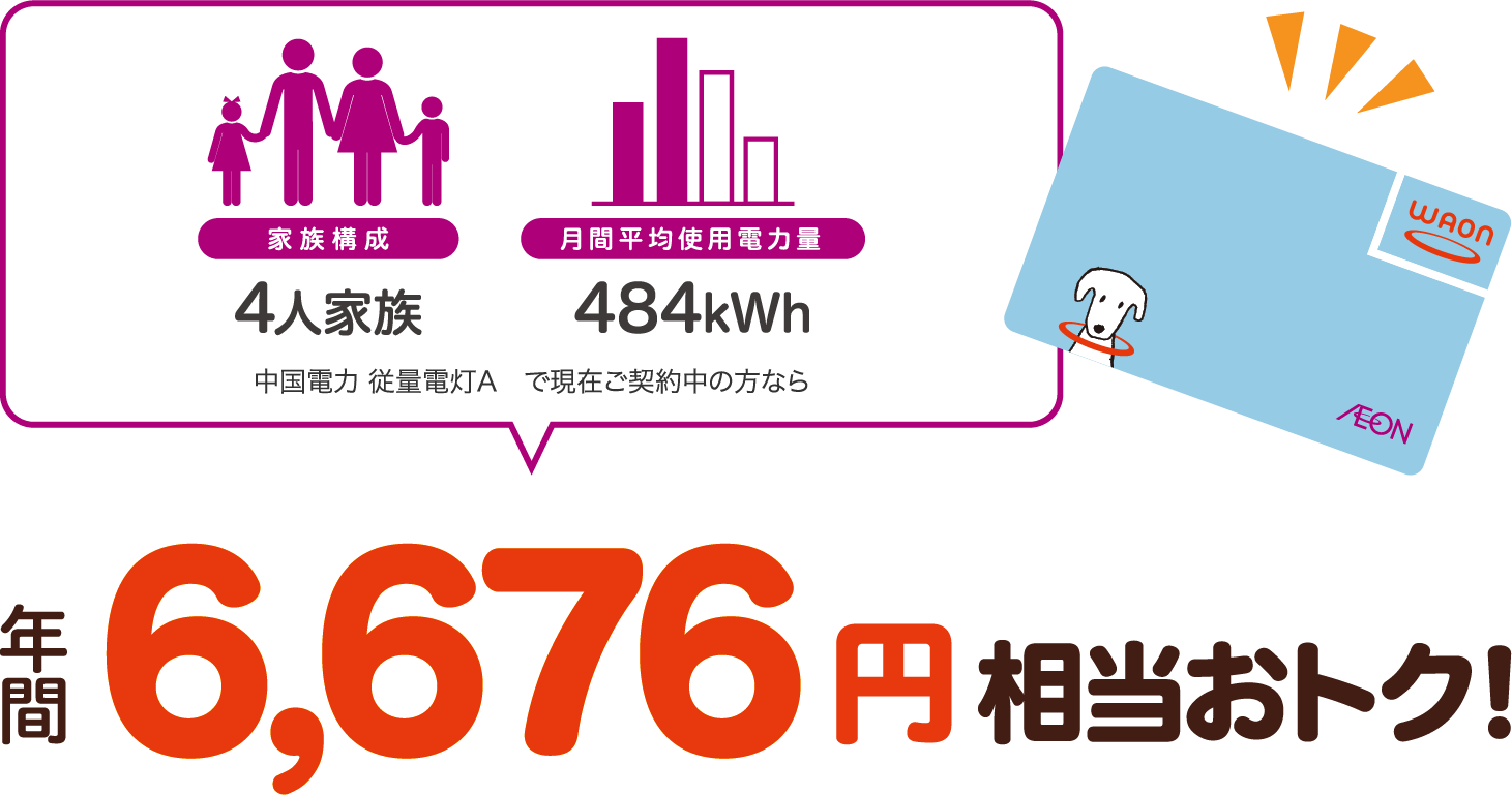 4人家族、484kWhの場合、中国電力 従量電灯Aと比較すると年間6676円相当おトク!