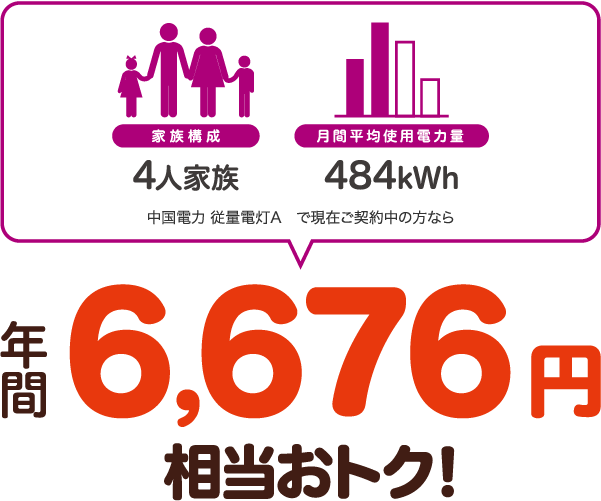 4人家族、484kWhの場合、中国電力 従量電灯Aと比較すると年間6676円相当おトク！