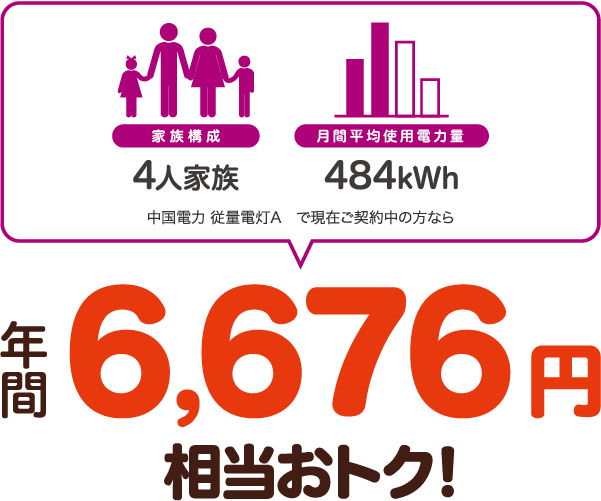 4人家族、484kWhの場合、中国電力 従量電灯Aと比較すると年間6676円相当おトク!