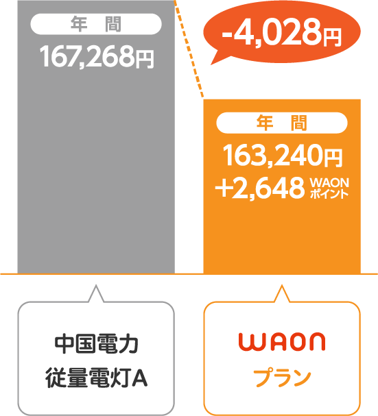 中国電力 従量電灯AとサミットエナジーWAONプランの比較