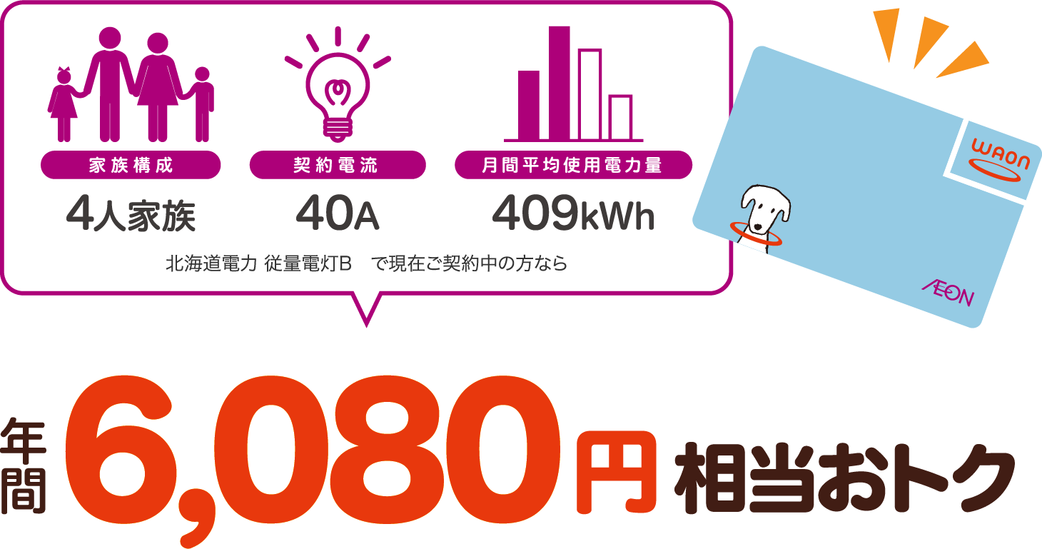 4人家族、40A、409kWhの場合、北海道電力 従量電灯Bと比較すると年間6080円相当おトク！