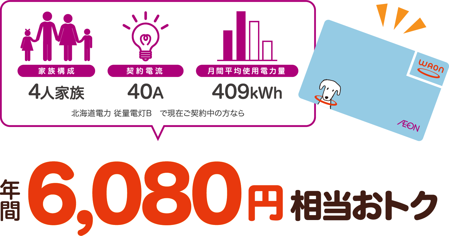 4人家族、40A、409kWhの場合、北海道電力 従量電灯Bと比較すると年間6080円相当おトク!