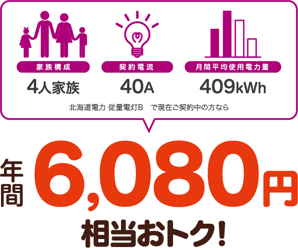 4人家族、40A、409kWhの場合、北海道電力 従量電灯Bと比較すると年間6080円相当おトク!
