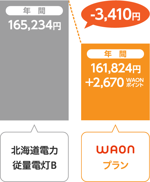 北海道電力 従量電灯BとサミットエナジーWAONプランの比較
