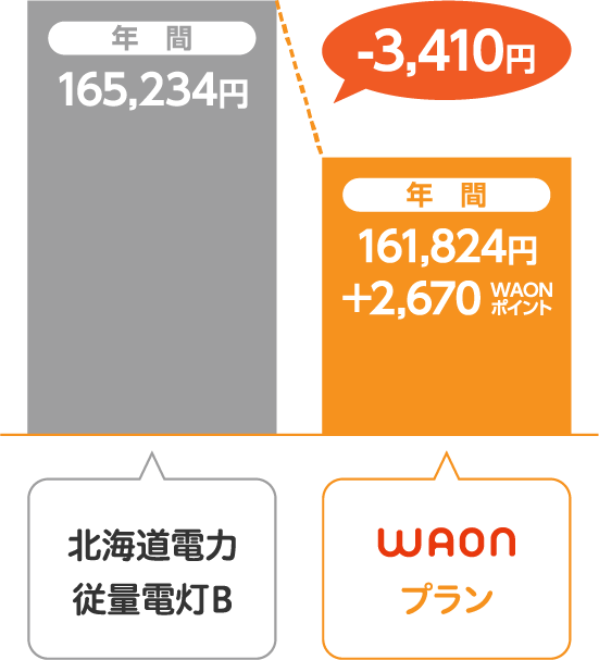 北海道電力 従量電灯BとサミットエナジーWAONプランの比較