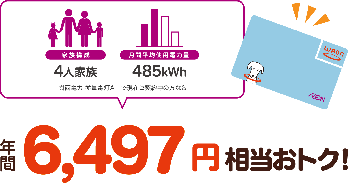 4人家族、485kWhの場合、関西電力 従量電灯Aと比較すると年間6497円相当おトク！