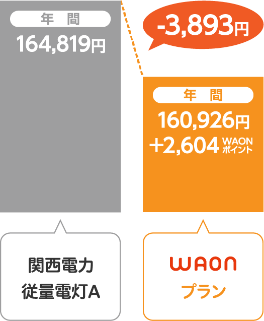 関西電力 従量電灯AとサミットエナジーWAONプランの比較