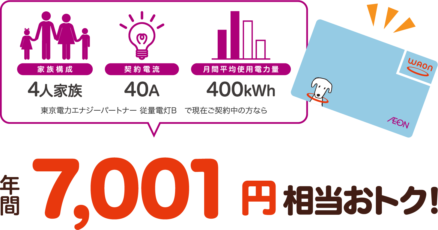 4人家族、40A、400kWhの場合、東京電力エナジーパートナー 従量電灯Bと比較すると年間7001円相当おトク!