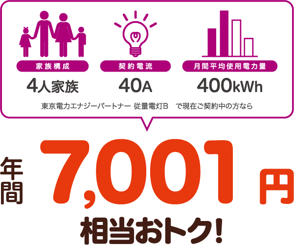4人家族、40A、400kWhの場合、東京電力エナジーパートナー 従量電灯Bと比較すると年間7001円相当おトク！