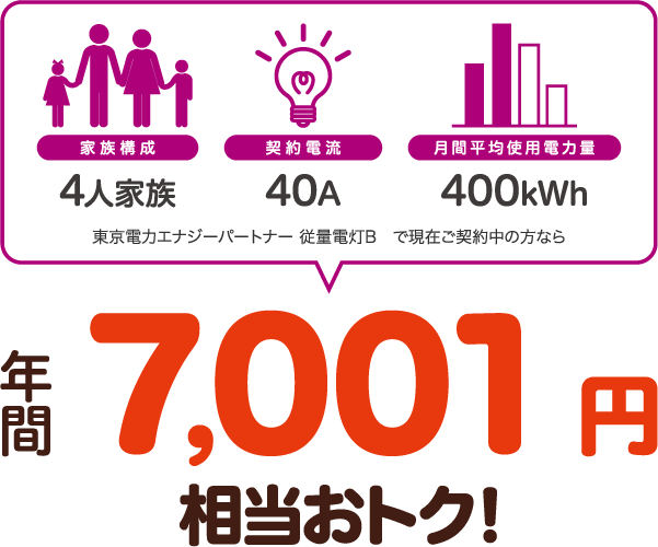 4人家族、40A、400kWhの場合、東京電力エナジーパートナー 従量電灯Bと比較すると年間7001円相当おトク!