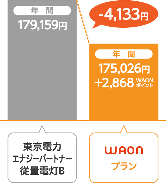 東京電力エナジーパートナー 従量電灯BとサミットエナジーWAONプランの比較