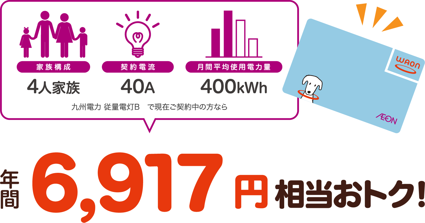 4人家族、40A、400kWhの場合、九州電力 従量電灯Bと比較すると年間6917円相当おトク！