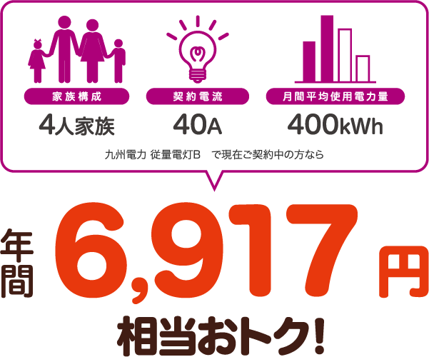 4人家族、40A、400kWhの場合、九州電力 従量電灯Bと比較すると年間6917円相当おトク！