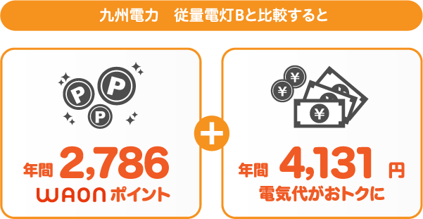 九州電力 従量電灯BとサミットエナジーWAONプランの比較