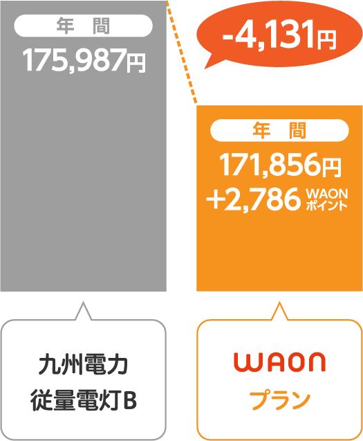 九州電力 従量電灯BとサミットエナジーWAONプランの比較