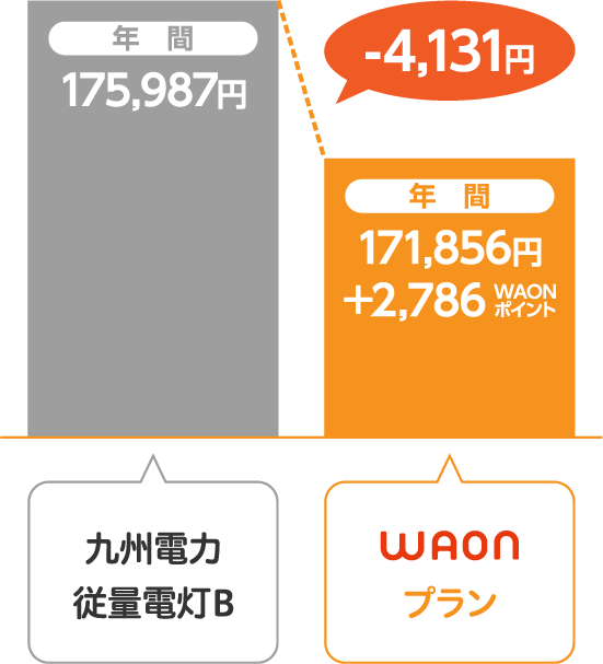 九州電力 従量電灯BとサミットエナジーWAONプランの比較