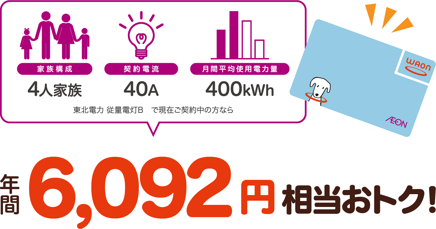 4人家族、40A、400kWhの場合、東北電力 従量電灯Bと比較すると年間6092円相当おトク！