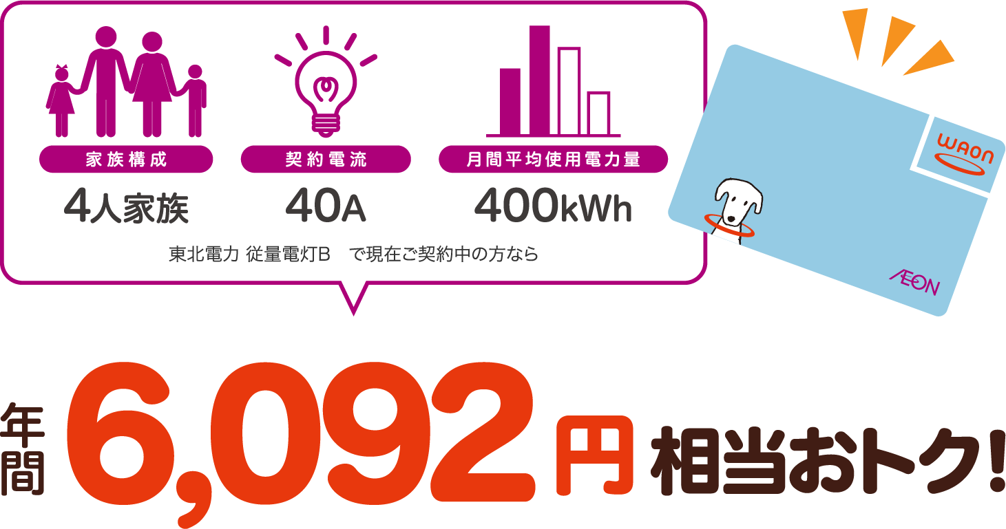 4人家族、40A、400kWhの場合、東北電力 従量電灯Bと比較すると年間6092円相当おトク!