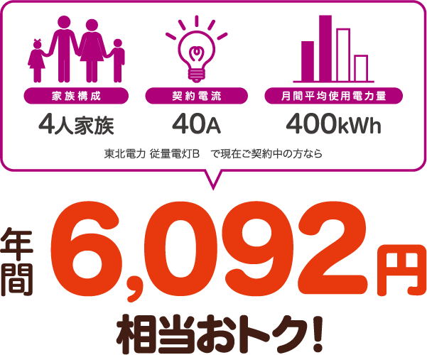 4人家族、40A、400kWhの場合、東北電力 従量電灯Bと比較すると年間6092円相当おトク！