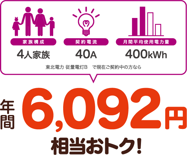 4人家族、40A、400kWhの場合、東北電力 従量電灯Bと比較すると年間6092円相当おトク!