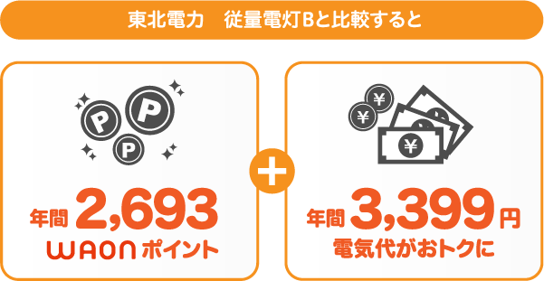 東北電力 従量電灯BとサミットエナジーWAONプランの比較