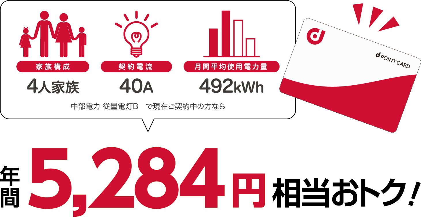 4人家族、40A、400kWhの場合、中部電力 従量電灯Bと比較すると年間5364円相当おトク!