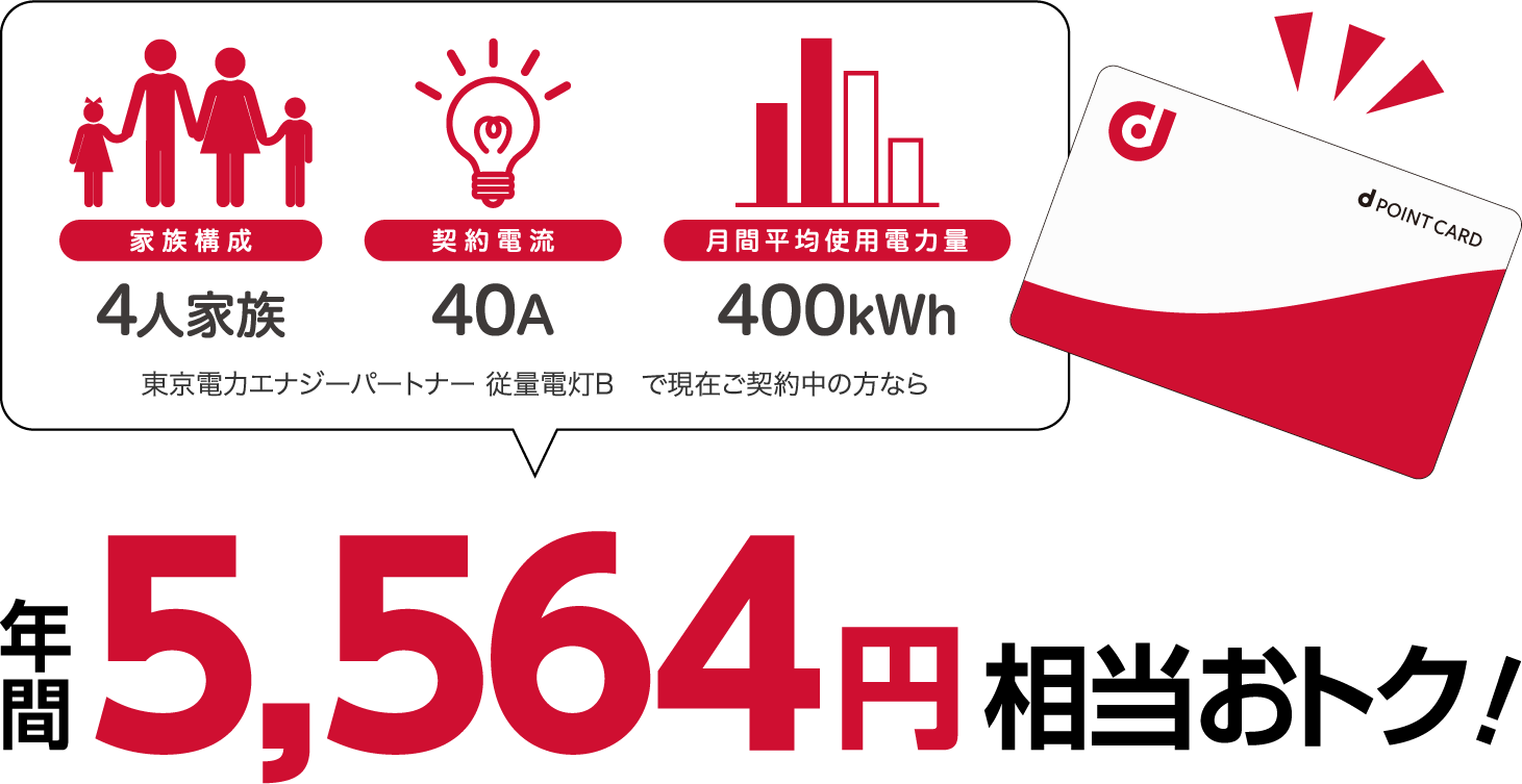 4人家族、40A、400kWhなら年間4人家族、40A、400kWhの場合、東京電力エナジーパートナー 従量電灯Bと比較すると年間5564円相当おトク！円相当お得