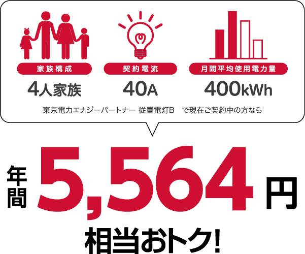 4人家族、40A、400kWhなら年間4人家族、40A、400kWhの場合、東京電力エナジーパートナー 従量電灯Bと比較すると年間5564円相当おトク！円相当お得