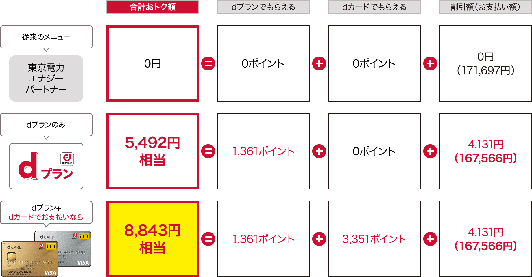dプランのみ5,492円相当。dプラン+dカード払い8,843円相当おとく