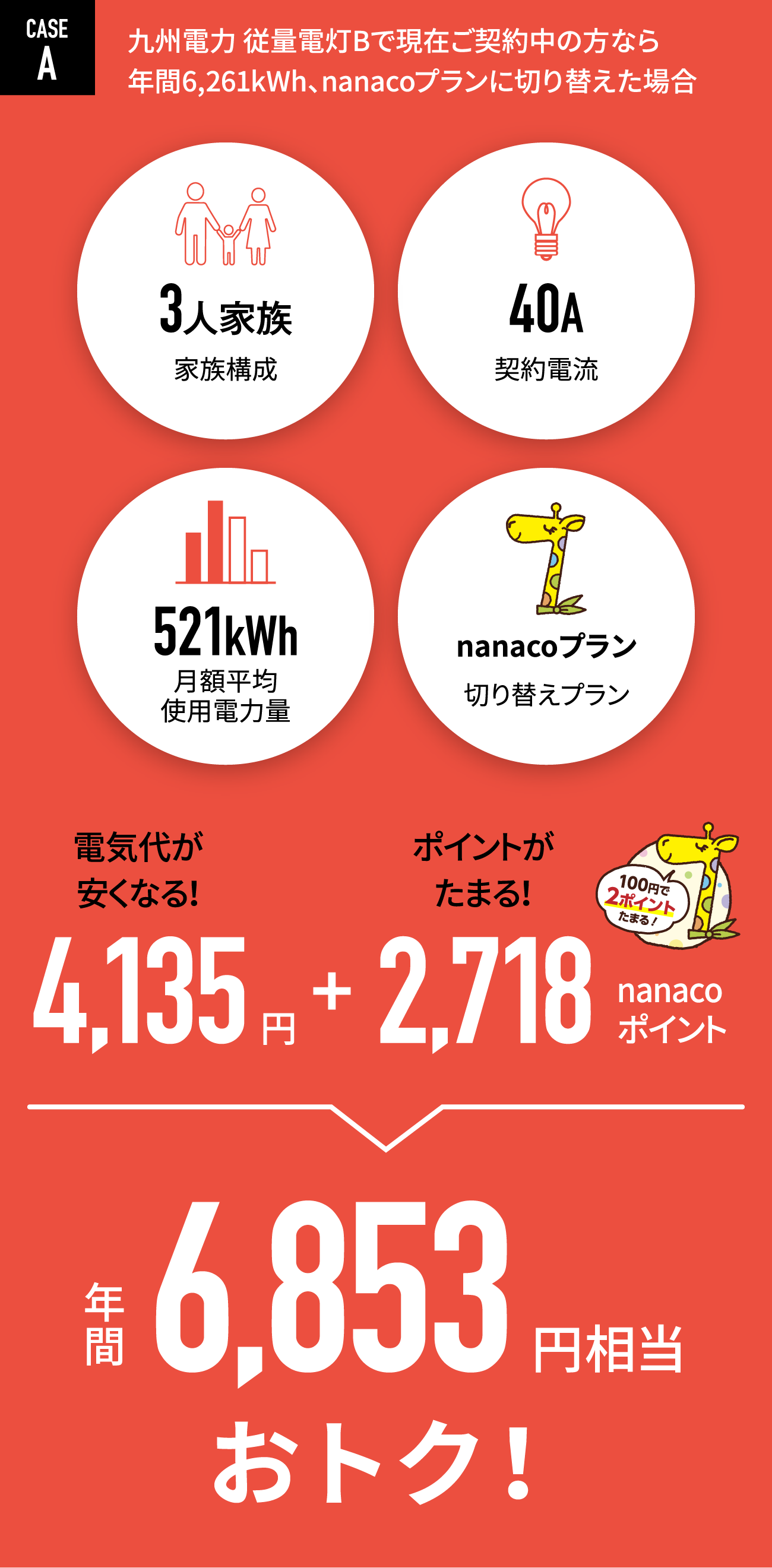 CASE A:九州電力 従量電灯Bで現在ご契約中の方なら、年間6,261kWh、nanacoプランに切り替えた場合、年間6,853円相当おトク！