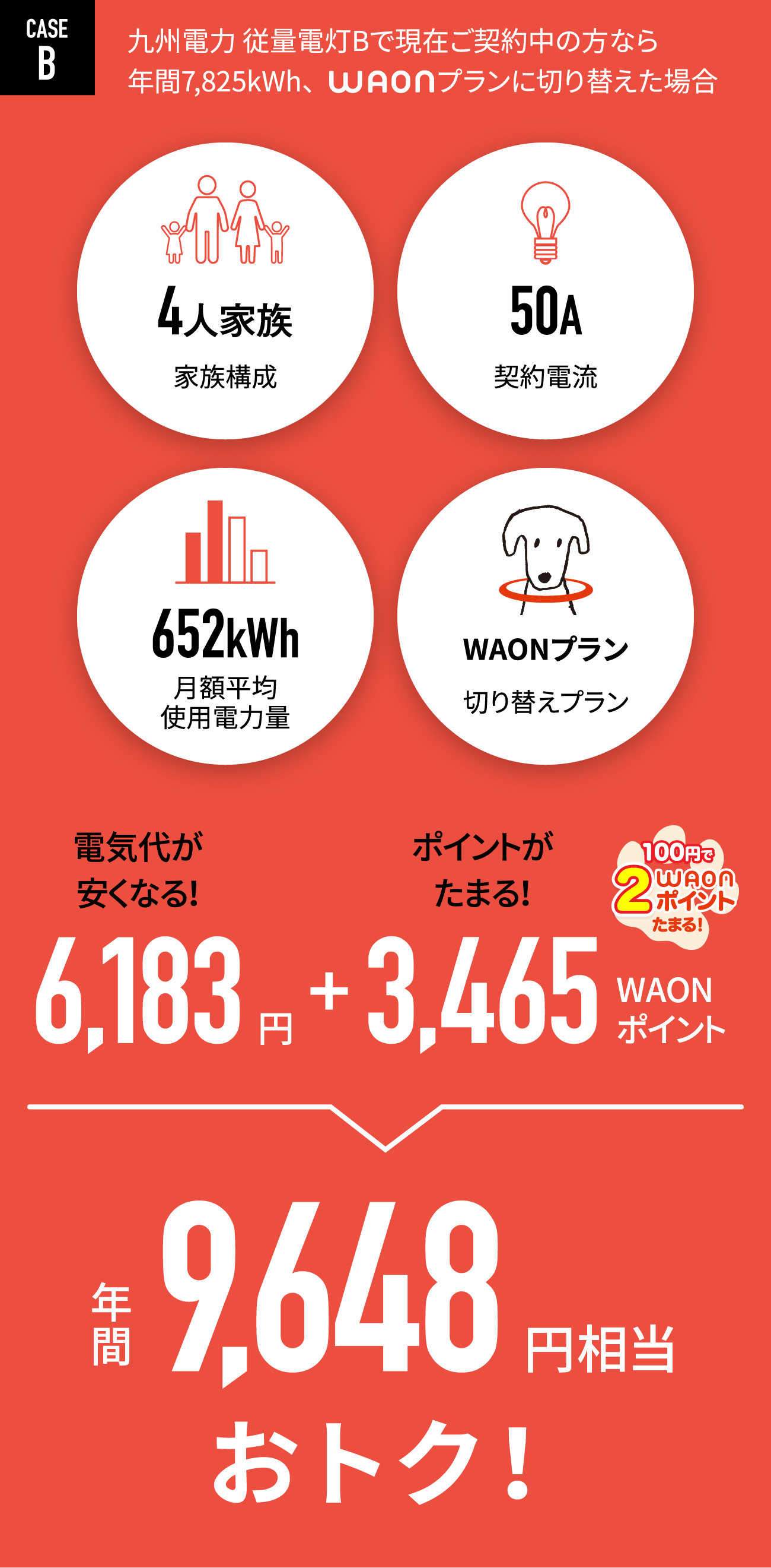 CASE B:九州電力 従量電灯Bで現在ご契約中の方なら、年間7,825kWh、WAONプランに切り替えた場合、年間9,648円相当おトク！