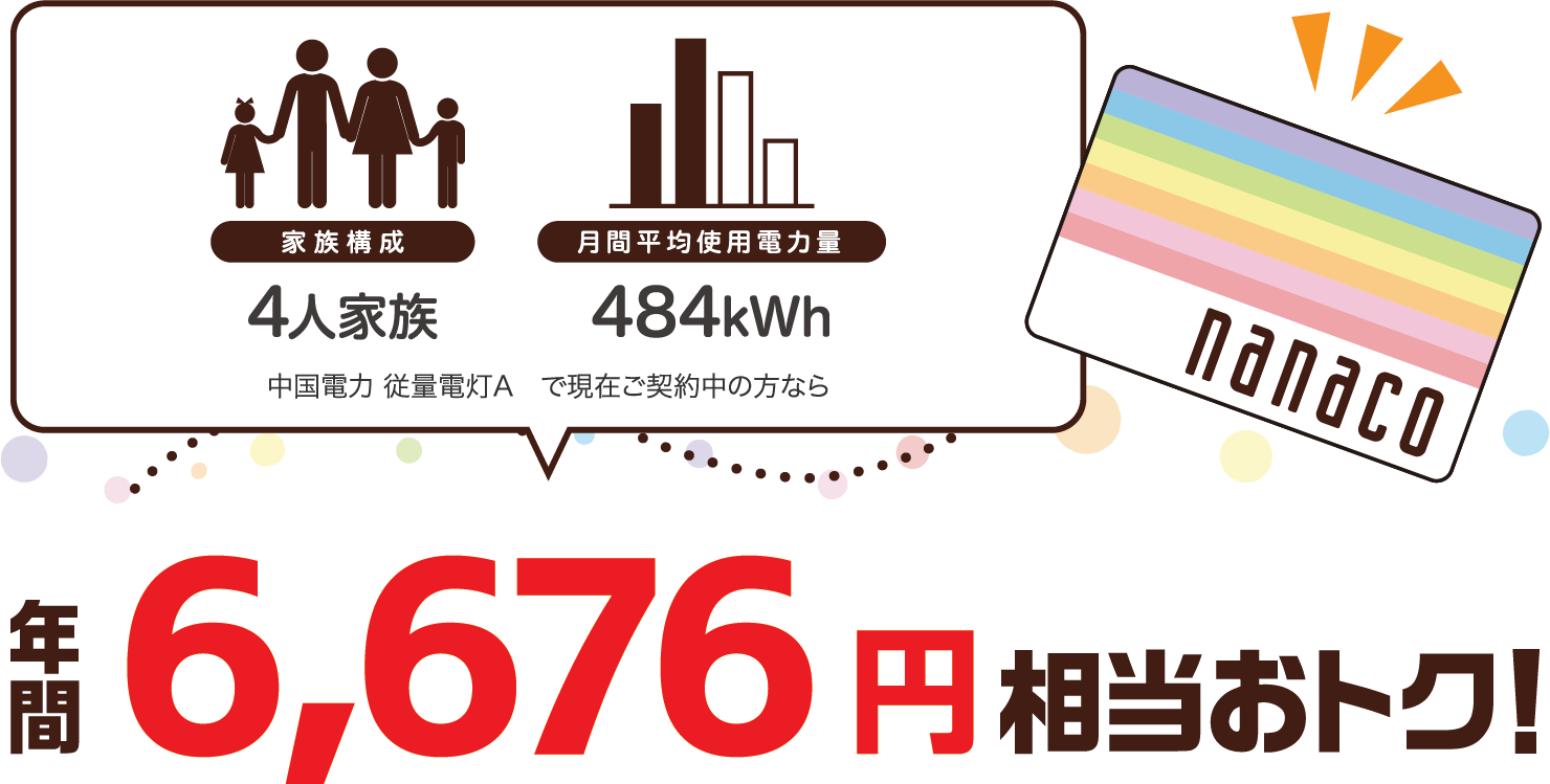 4人家族、400kWhの場合、中国電力 従量電灯Aと比較すると年間6843円相当おトク!